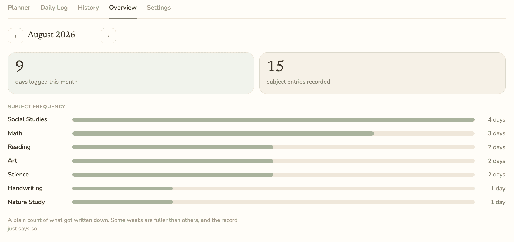 Monthly overview of days logged and subject frequency